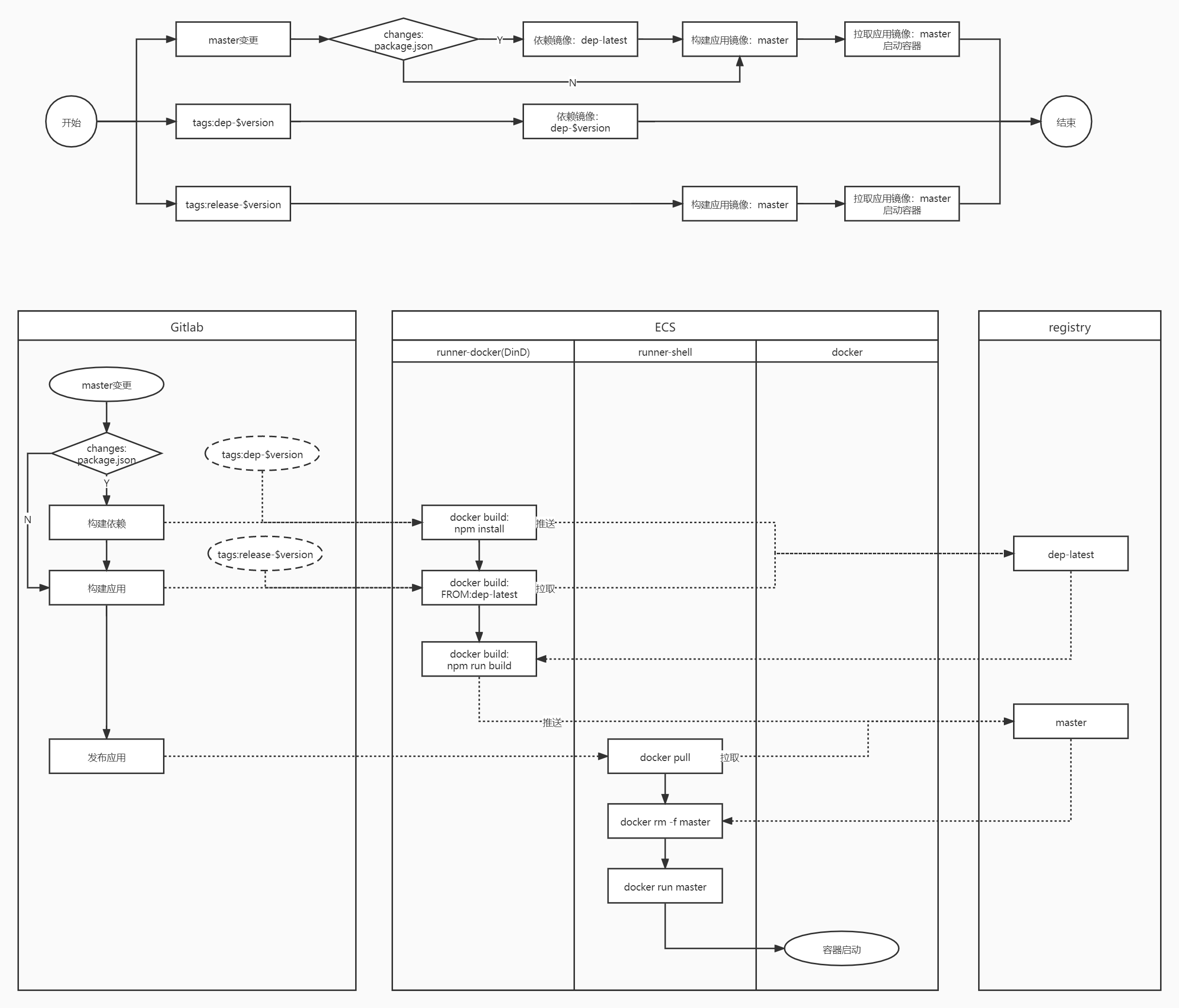gitlab+dind 设计 ci_cd.jpg